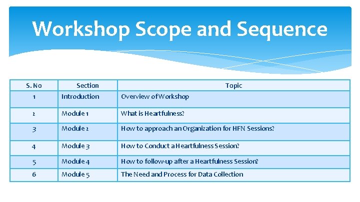 Workshop Scope and Sequence S. No Section Topic 1 Introduction Overview of Workshop 2