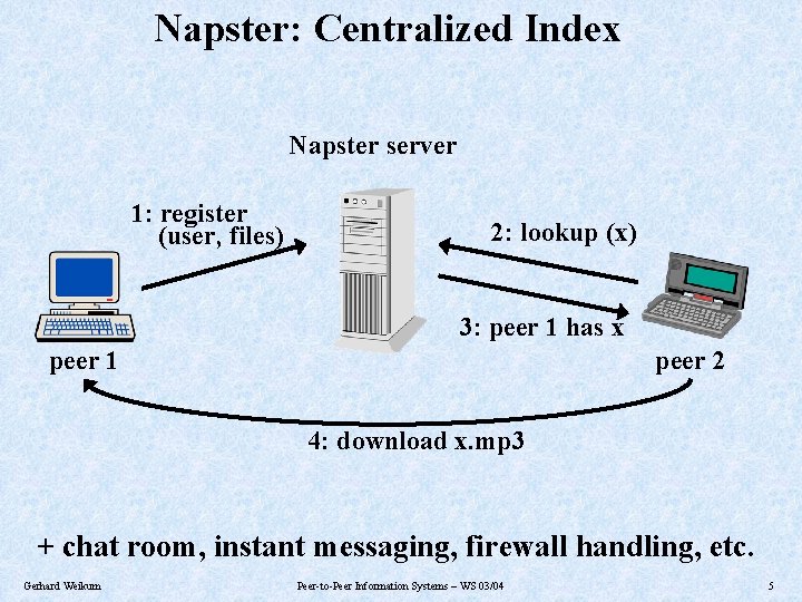 Napster: Centralized Index Napster server 1: register (user, files) 2: lookup (x) 3: peer