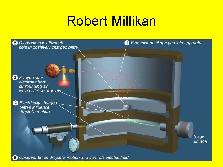 Robert Millikan 
