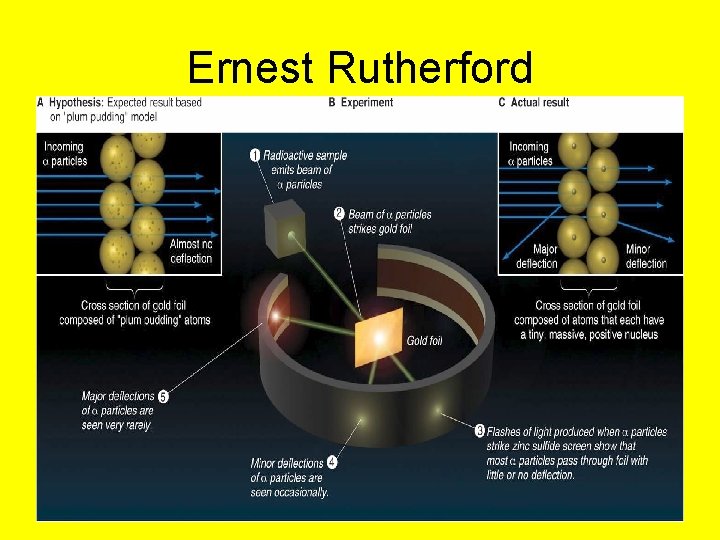Ernest Rutherford 
