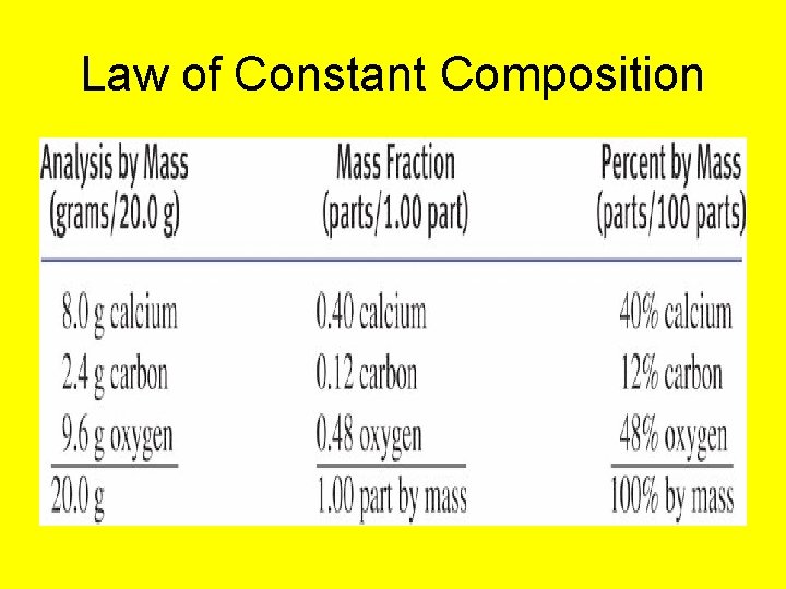 Law of Constant Composition 