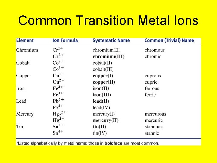 Common Transition Metal Ions 
