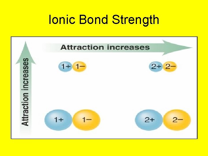 Ionic Bond Strength 