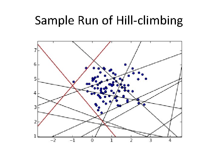Sample Run of Hill-climbing 
