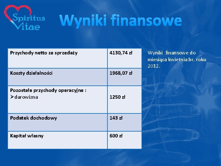 Wyniki finansowe Przychody netto ze sprzedaży 4130, 74 zł Koszty działalności 1968, 07 zł