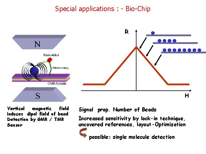 Special applications : - Bio-Chip R H Vertical magnetic field induces dipol field of