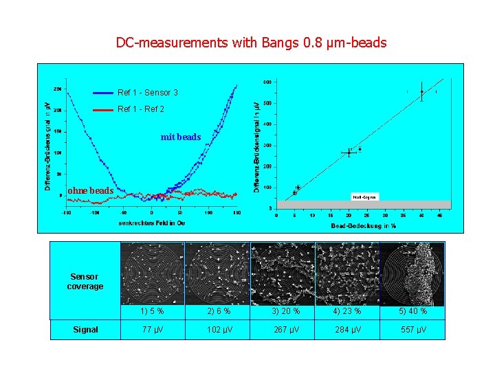 DC-measurements with Bangs 0. 8 µm-beads Ref 1 - Sensor 3 Ref 1 -