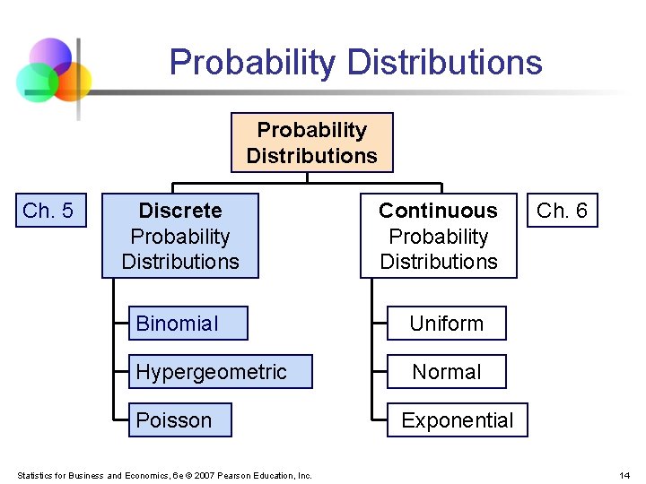 Probability Distributions Ch. 5 Discrete Probability Distributions Continuous Probability Distributions Binomial Uniform Hypergeometric Normal