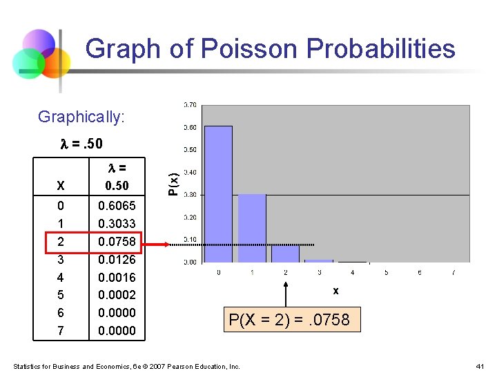 Graph of Poisson Probabilities Graphically: =. 50 X = 0. 50 0 1 2