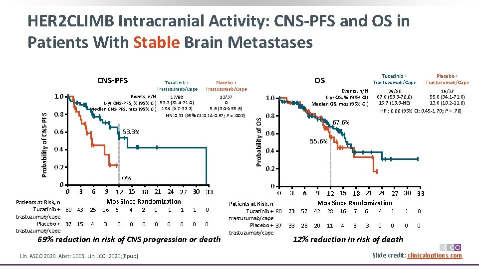 HER 2 CLIMB Intracranial Activity: CNS-PFS and OS in Patients With Stable Brain Metastases