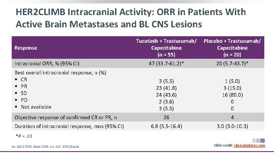 HER 2 CLIMB Intracranial Activity: ORR in Patients With Active Brain Metastases and BL