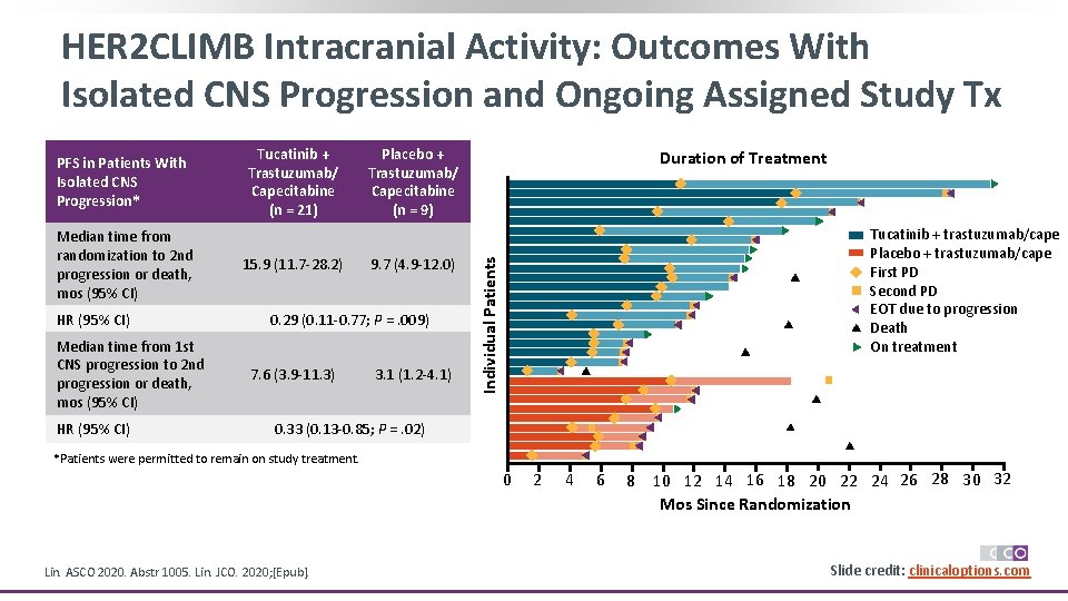 HER 2 CLIMB Intracranial Activity: Outcomes With Isolated CNS Progression and Ongoing Assigned Study