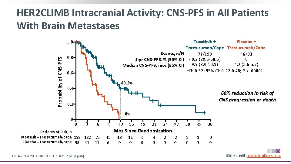 HER 2 CLIMB Intracranial Activity: CNS-PFS in All Patients With Brain Metastases Tucatinib +