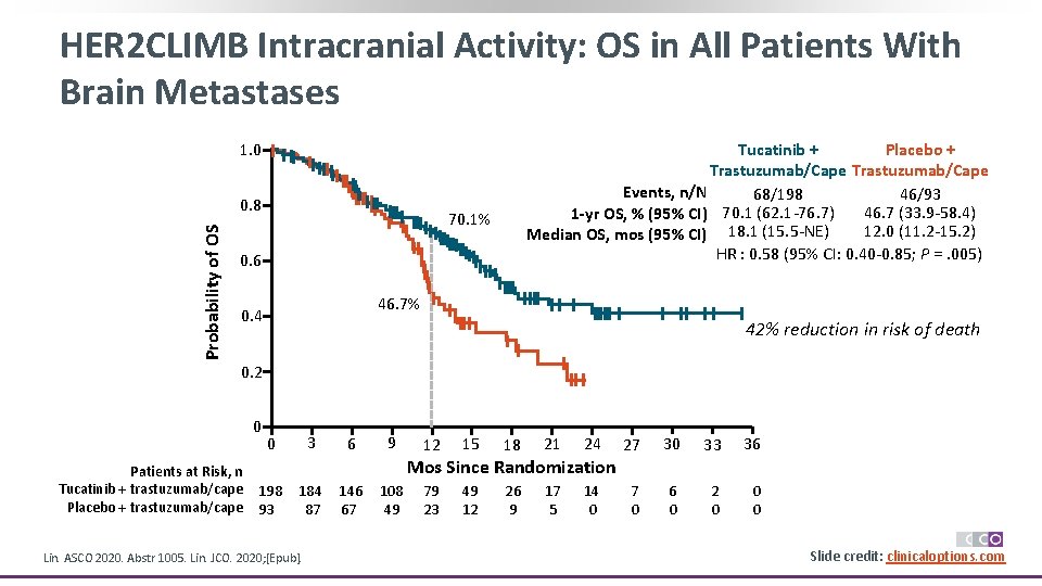 HER 2 CLIMB Intracranial Activity: OS in All Patients With Brain Metastases 1. 0
