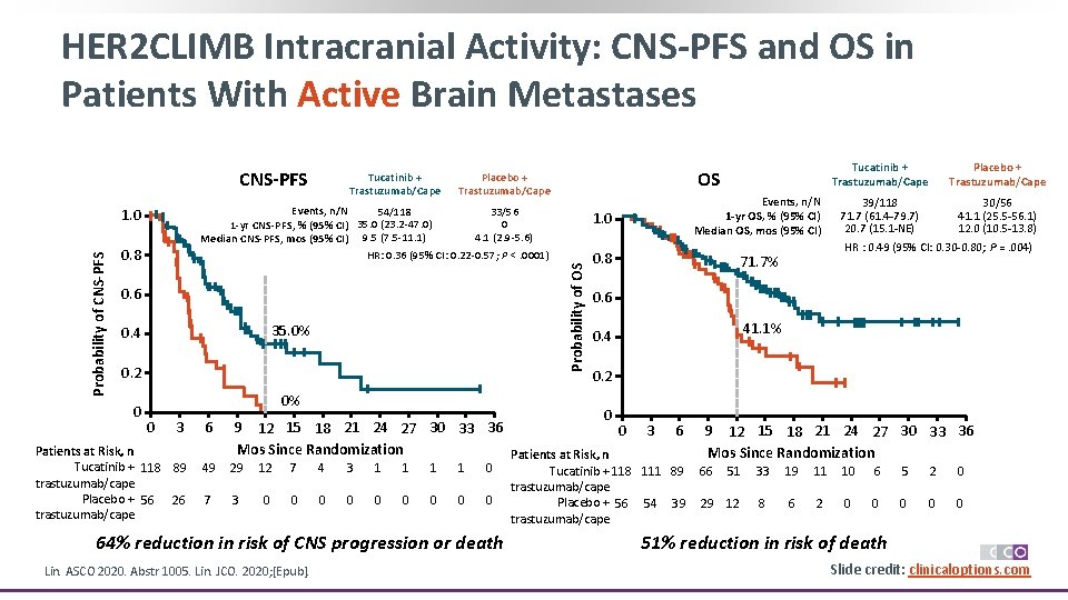 HER 2 CLIMB Intracranial Activity: CNS-PFS and OS in Patients With Active Brain Metastases