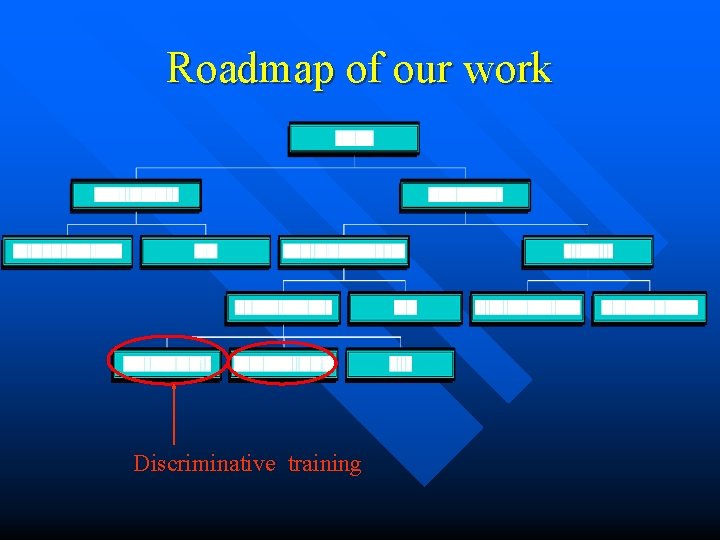 Roadmap of our work Discriminative training 