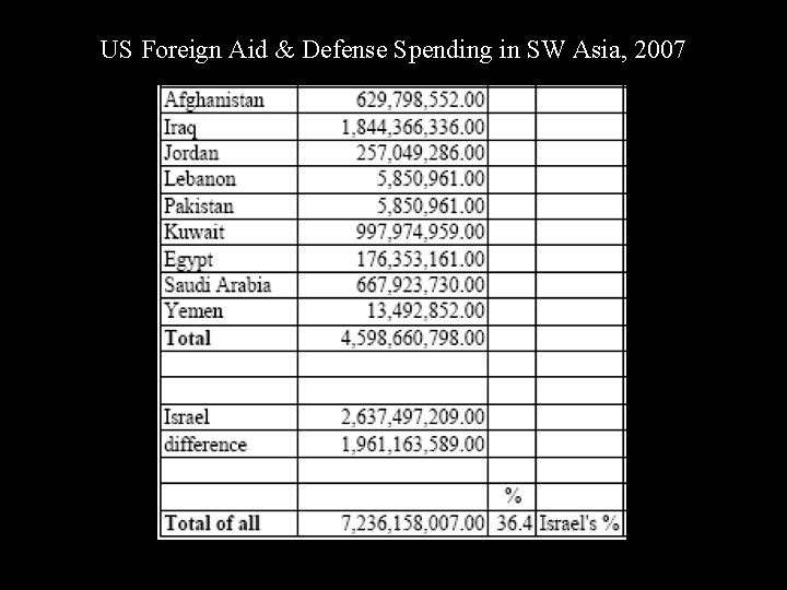 US Foreign Aid & Defense Spending in SW Asia, 2007 