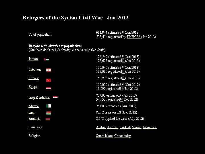 Refugees of the Syrian Civil War Jan 2013 Total population: 612, 847 estimated[1] (Jan