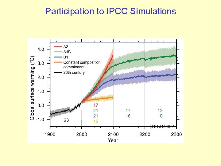 Participation to IPCC Simulations [GIEC 2007] 