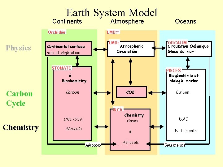 Earth System Model Continents Atmosphere Orchidée Physics LMDZT LMDZ Atmospheric Circulatio èn Continental surface
