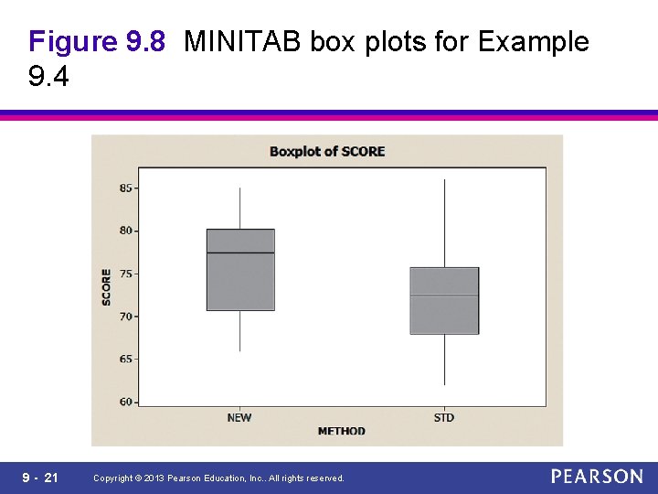 Figure 9. 8 MINITAB box plots for Example 9. 4 9 - 21 Copyright