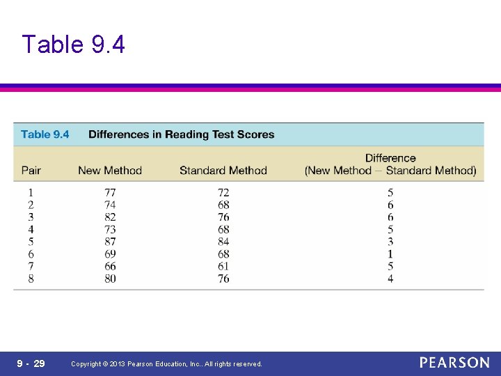 Table 9. 4 9 - 29 Copyright © 2013 Pearson Education, Inc. . All