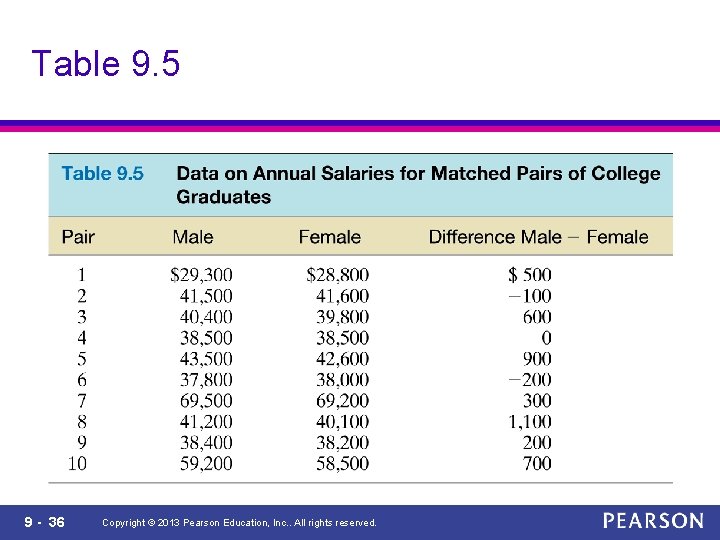 Table 9. 5 9 - 36 Copyright © 2013 Pearson Education, Inc. . All