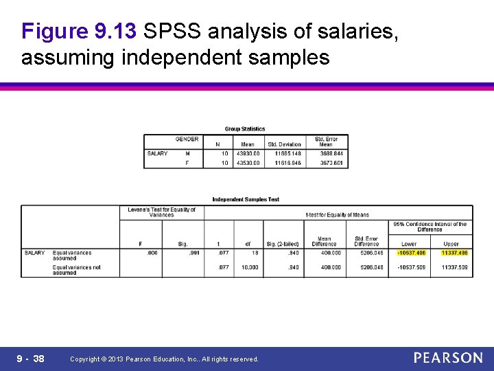 Figure 9. 13 SPSS analysis of salaries, assuming independent samples 9 - 38 Copyright