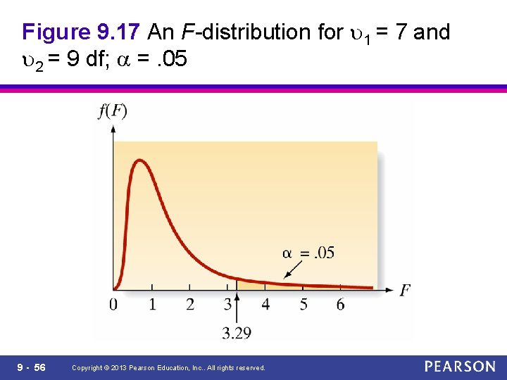 Figure 9. 17 An F-distribution for u 1 = 7 and u 2 =