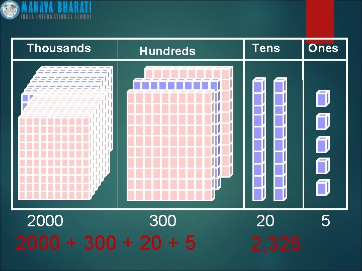 Thousands 2000 Hundreds 300 2000 + 300 + 20 + 5 Tens Ones 20