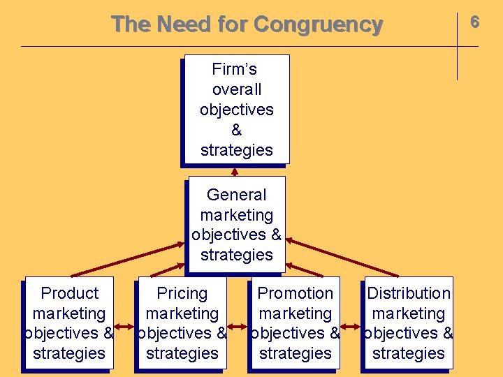 The Need for Congruency Firm’s overall objectives & strategies General marketing objectives & strategies