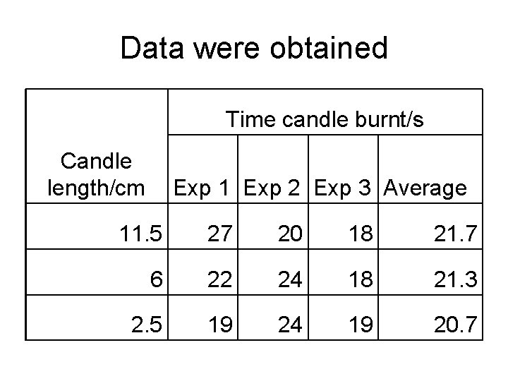 Data were obtained Time candle burnt/s Candle length/cm Exp 1 Exp 2 Exp 3