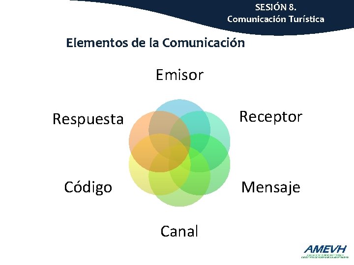 SESIÓN 8. Comunicación Turística Elementos de la Comunicación Emisor Respuesta Receptor Código Mensaje Canal