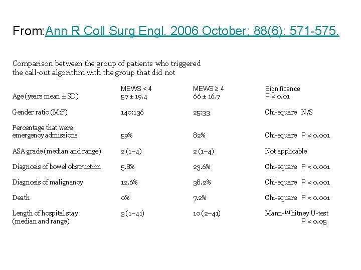 From: Ann R Coll Surg Engl. 2006 October; 88(6): 571 -575. Comparison between the