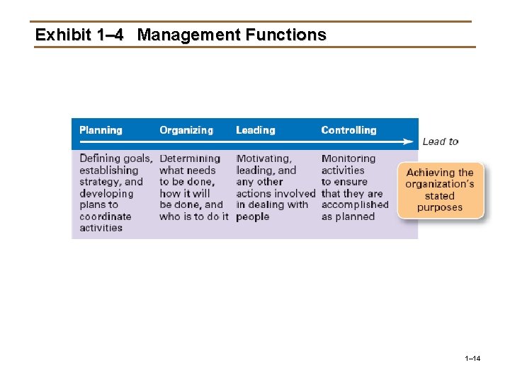 Exhibit 1– 4 Management Functions 1– 14 