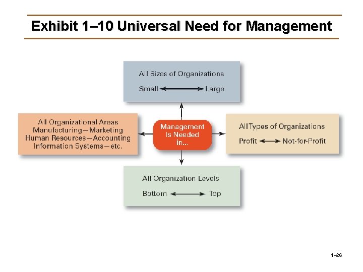 Exhibit 1– 10 Universal Need for Management 1– 26 