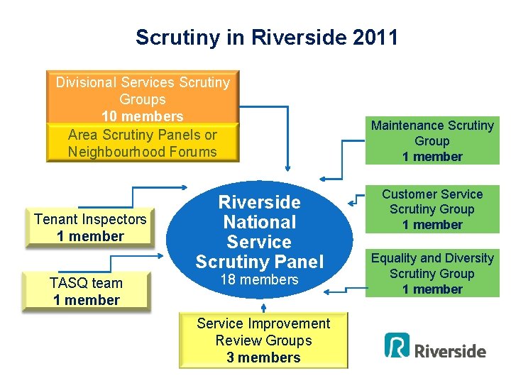 Scrutiny in Riverside 2011 Divisional Services Scrutiny Groups 10 members Area Scrutiny Panels or