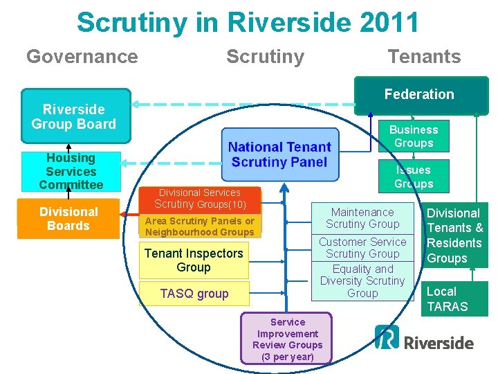 Scrutiny in Riverside 2011 Governance Scrutiny Tenants Federation Riverside Group Board Housing Services Committee