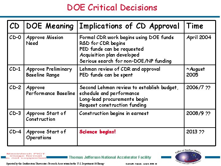 DOE Critical Decisions CD DOE Meaning Implications of CD Approval Time CD-0 Approve Mission
