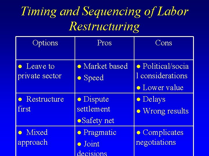 Timing and Sequencing of Labor Restructuring Options Pros l Leave to private sector l