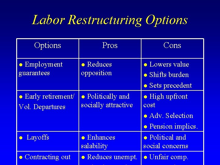 Labor Restructuring Options Employment guarantees l Pros Reduces opposition l Early retirement/ l Politically