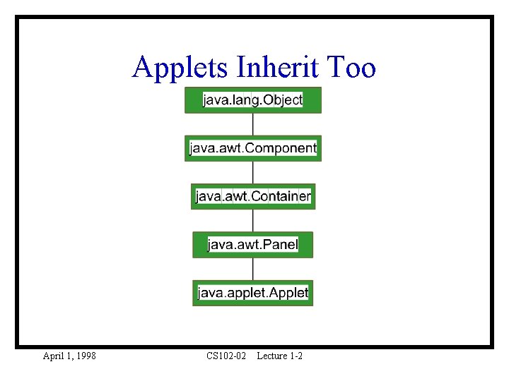 Applets Inherit Too April 1, 1998 CS 102 -02 Lecture 1 -2 