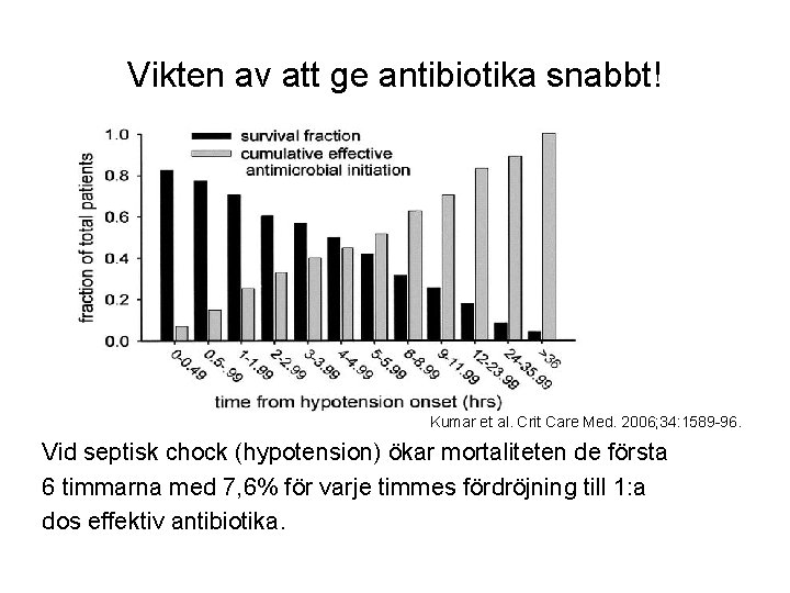 Vikten av att ge antibiotika snabbt! Kumar et al. Crit Care Med. 2006; 34: