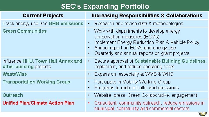 SEC’s Expanding Portfolio Current Projects Increasing Responsibilities & Collaborations Track energy use and GHG