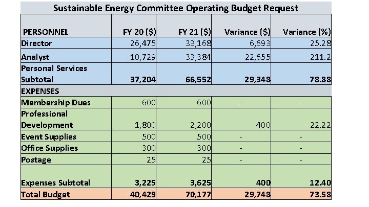 Sustainable Energy Committee Operating Budget Request PERSONNEL Director Analyst Personal Services Subtotal EXPENSES Membership