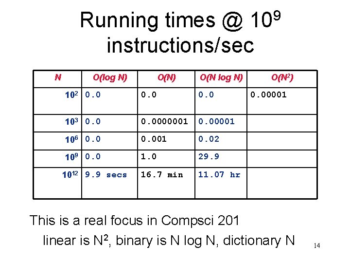 Running times @ 109 instructions/sec N O(log N) O(N 2) 102 0. 00001 103