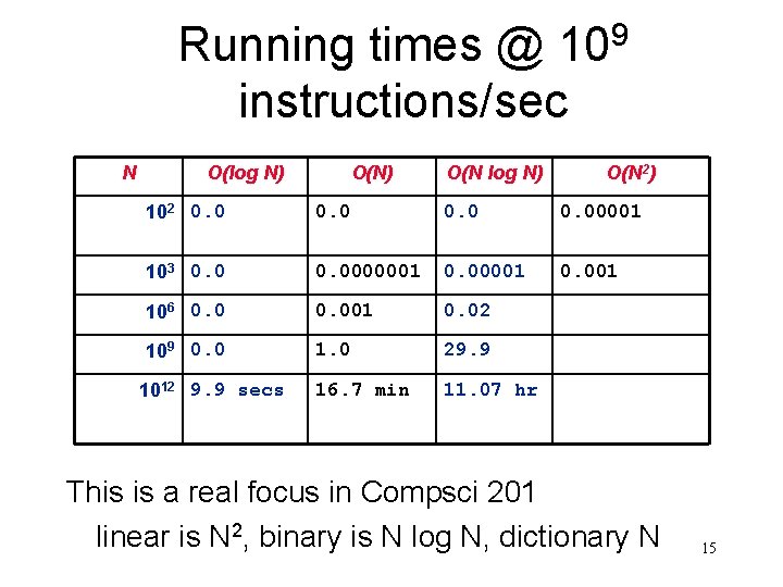Running times @ 109 instructions/sec N O(log N) O(N 2) 102 0. 00001 103