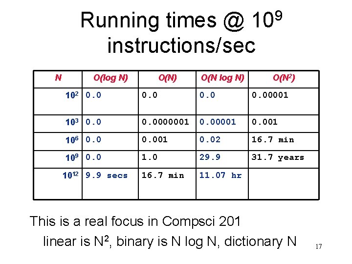 Running times @ 109 instructions/sec N O(log N) O(N 2) 102 0. 00001 103