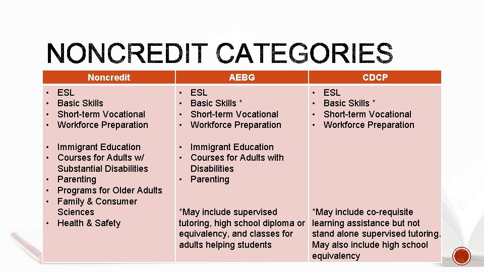 Noncredit • • ESL Basic Skills Short-term Vocational Workforce Preparation • Immigrant Education •