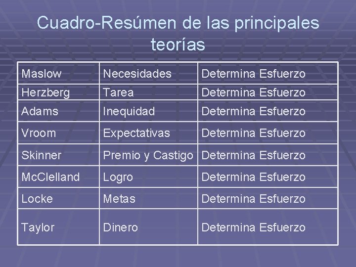 Cuadro-Resúmen de las principales teorías Maslow Necesidades Determina Esfuerzo Herzberg Tarea Determina Esfuerzo Adams